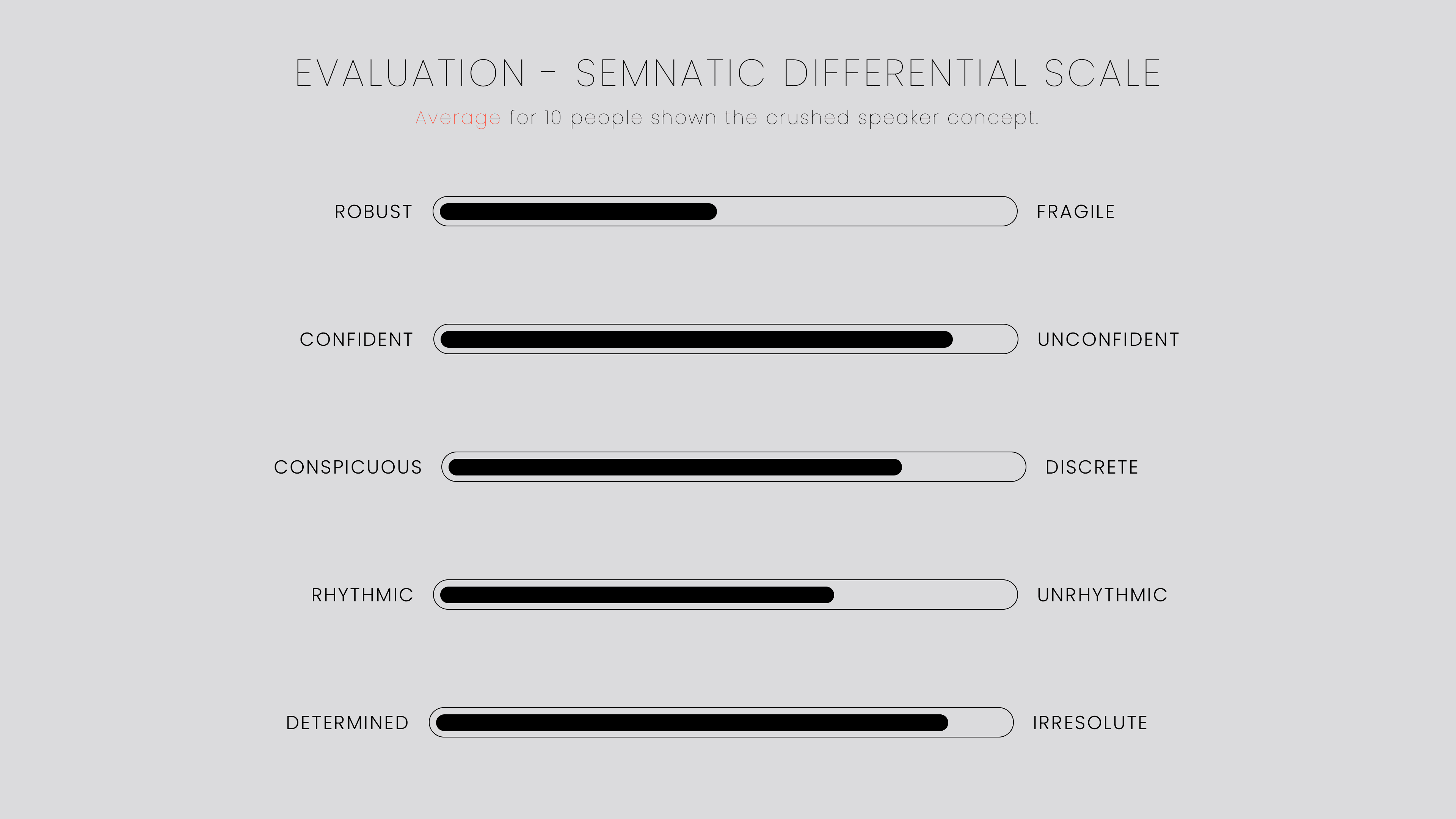 Evaluation of the Semantic words