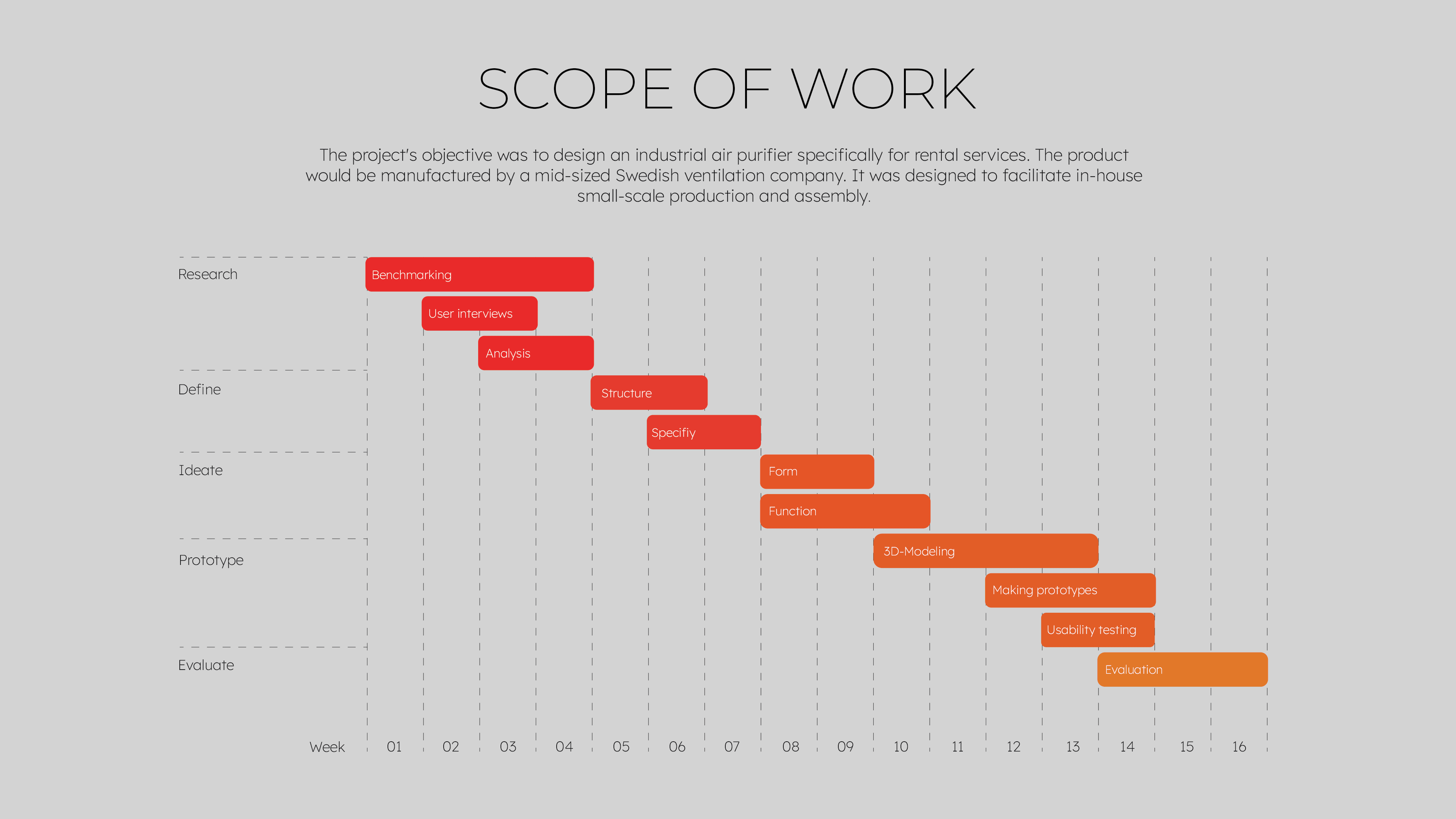 Scope of work and time table